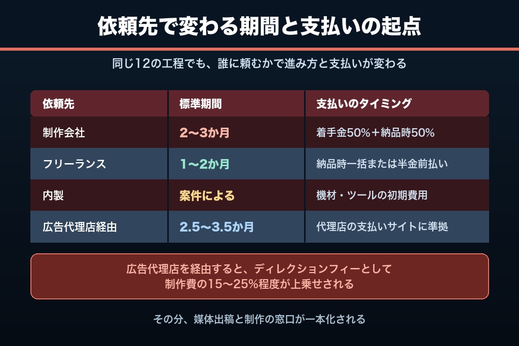 第10章 依頼先で変わる進行と費用の発生タイミング｜制作会社・フリーランス・内製の比較