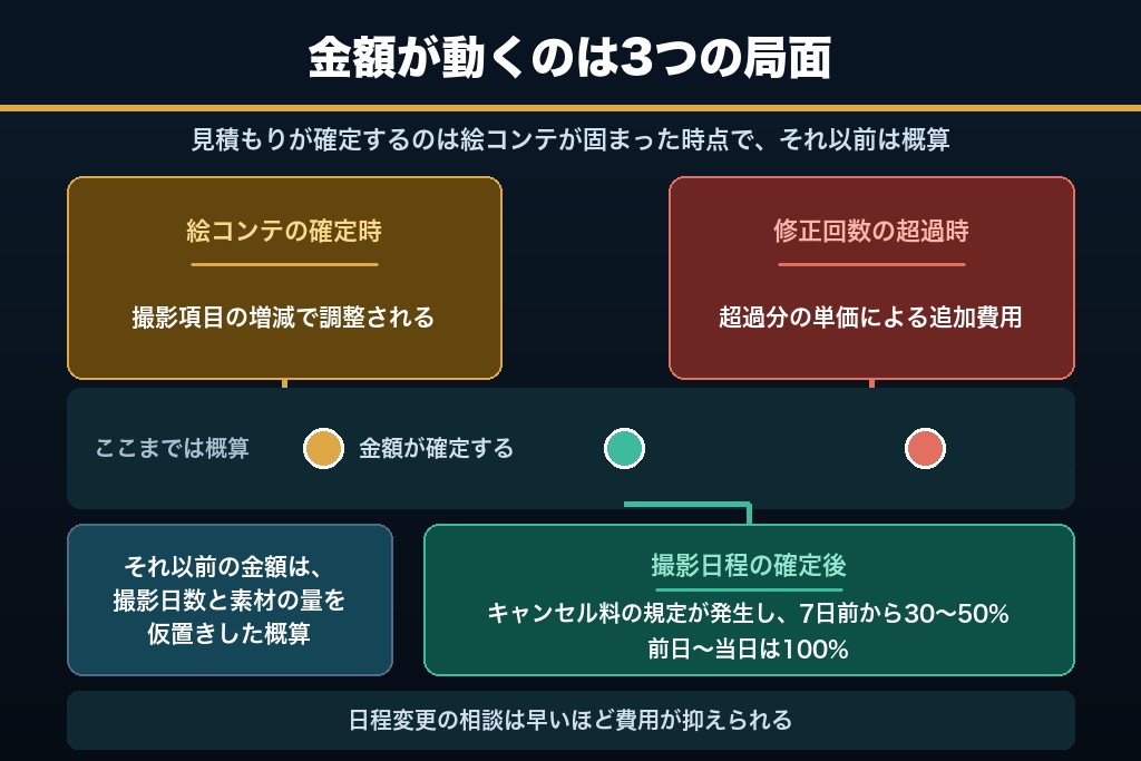 10-3. 費用が確定するタイミング｜見積もりが動く3つの局面