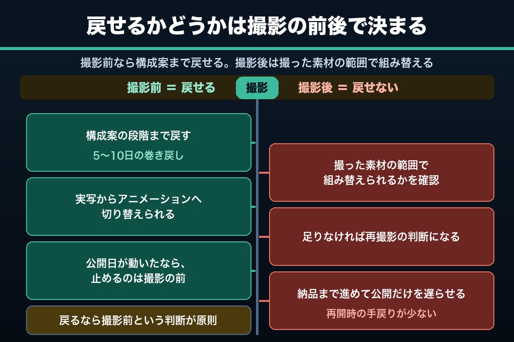 第11章 動画制作の流れで発注担当者が迷う7つの疑問
