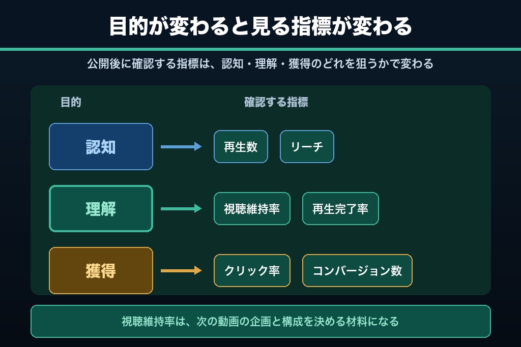 12-2. 効果測定で見る指標｜再生数より視聴維持率を見る