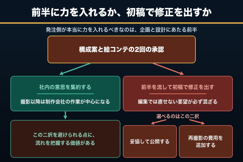 第13章 不可逆ポイントから逆算すれば動画制作の流れは崩れない