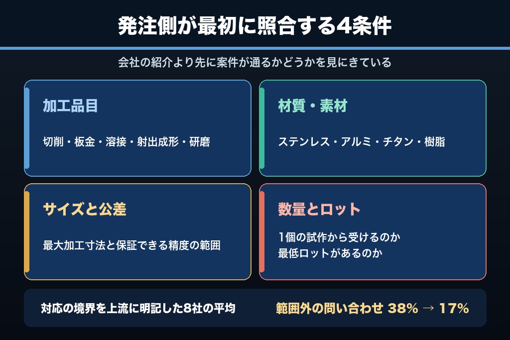 第1章 製造業のホームページで探されているのは会社概要ではない｜設計者・購買が最初に判定する4つの条件