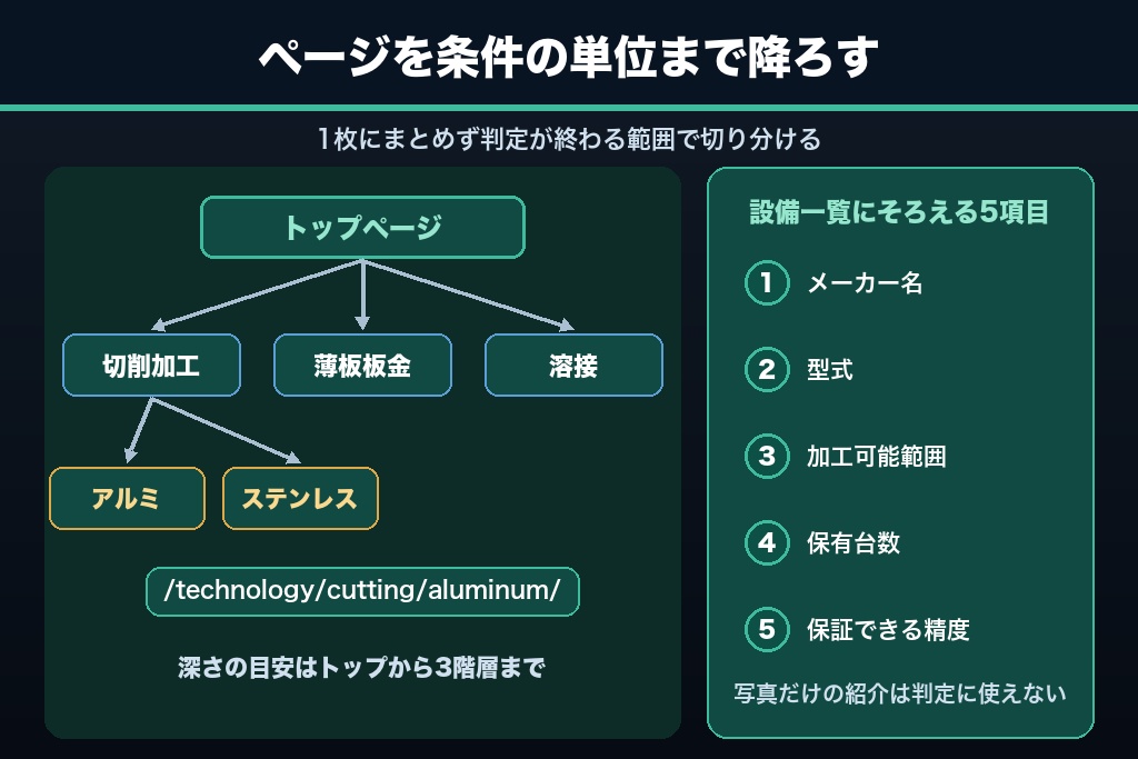 第2章 加工品目・材質・設備をページに分解する｜製造業ホームページの情報設計とURL構造