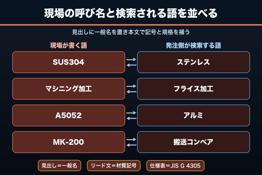 第3章 社内の呼び名のままでは見つからない｜製造業のホームページ制作で最初に潰す表記ゆれ