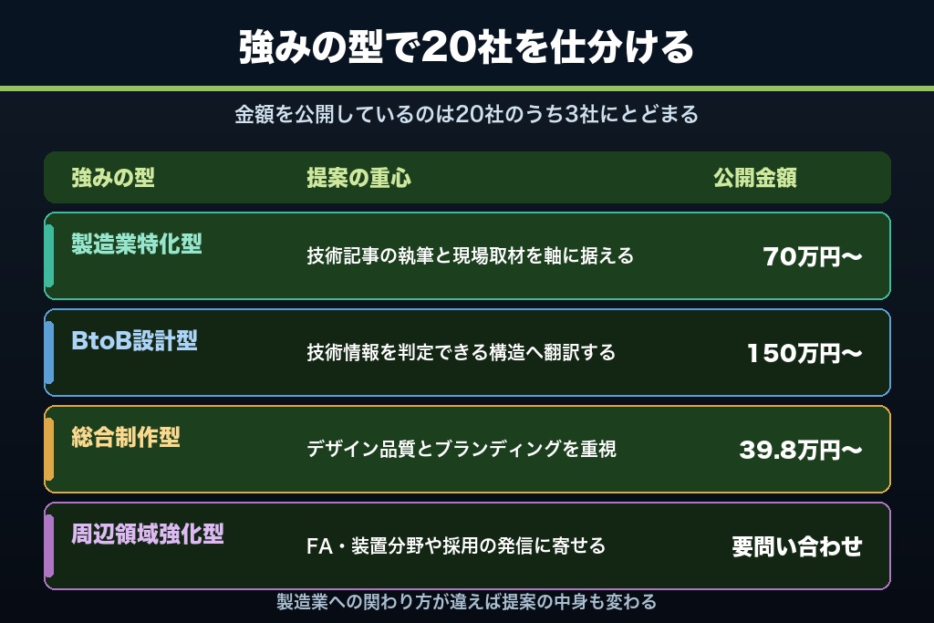第5章 製造業のホームページ制作に強い会社20選｜業界理解度と支援範囲で比較