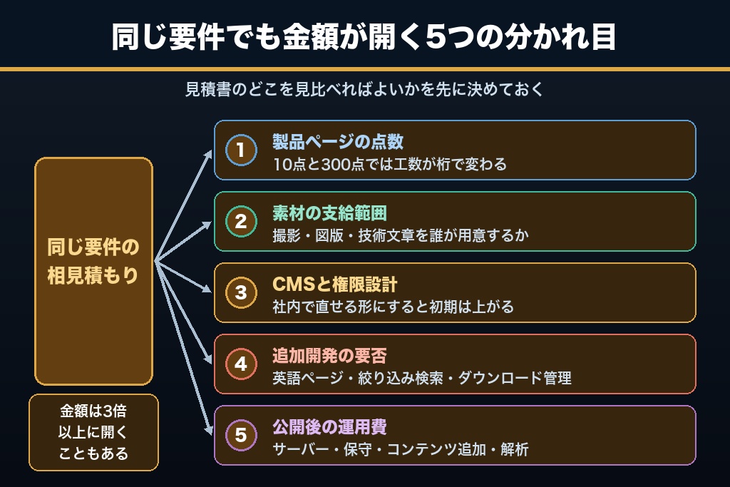 第6章 見積もりが割れる5つの分岐点｜製造業のホームページ制作費用の内訳と判断基準
