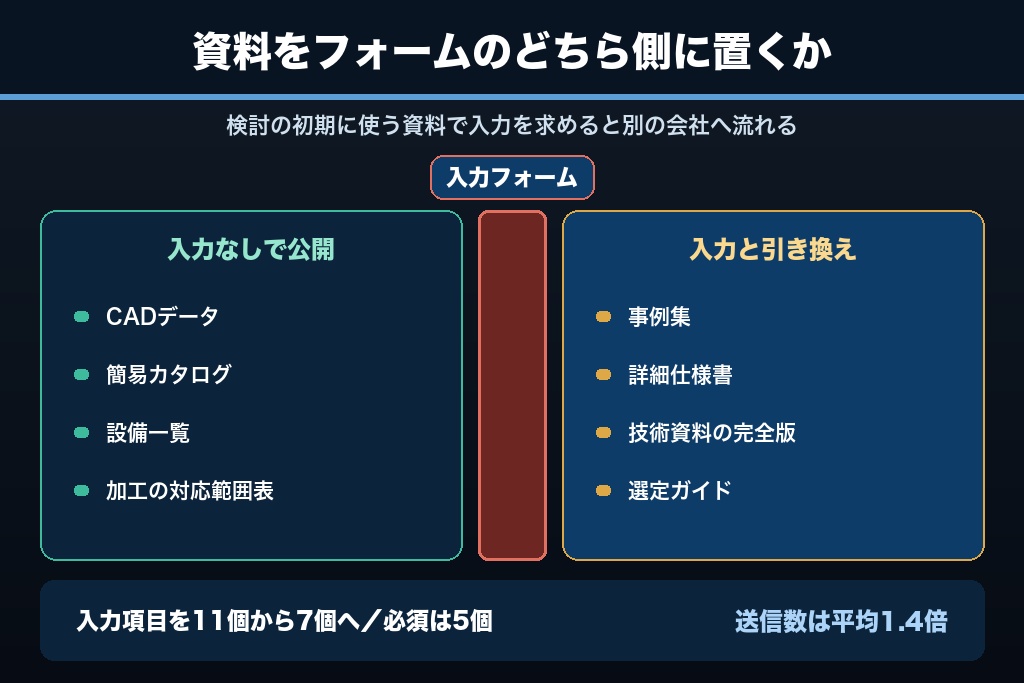第7章 CADデータとカタログをどこに置くか｜製造業サイトのダウンロード導線とリード獲得設計