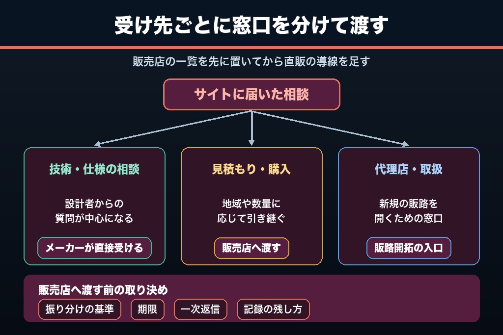 第8章 商社経由の商流と直接の引き合いを両立させる｜製造業ホームページに置く販売店ページと問い合わせの出し分け