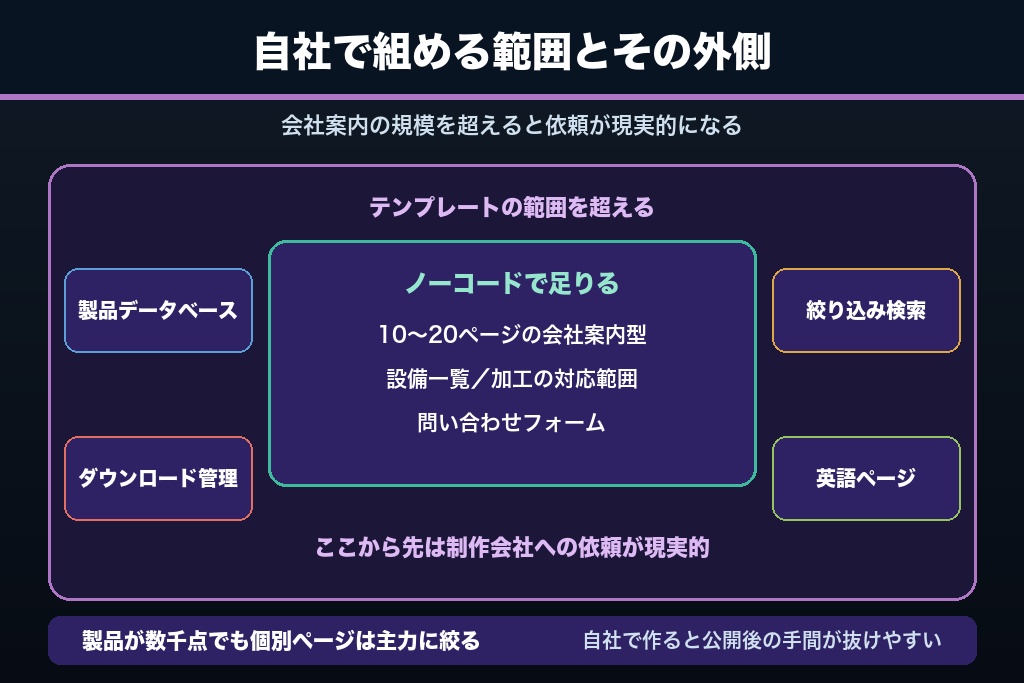 第12章 製造業のホームページ制作で担当者が迷いやすい7つの疑問｜自作・リニューアル時期・多品種の扱い