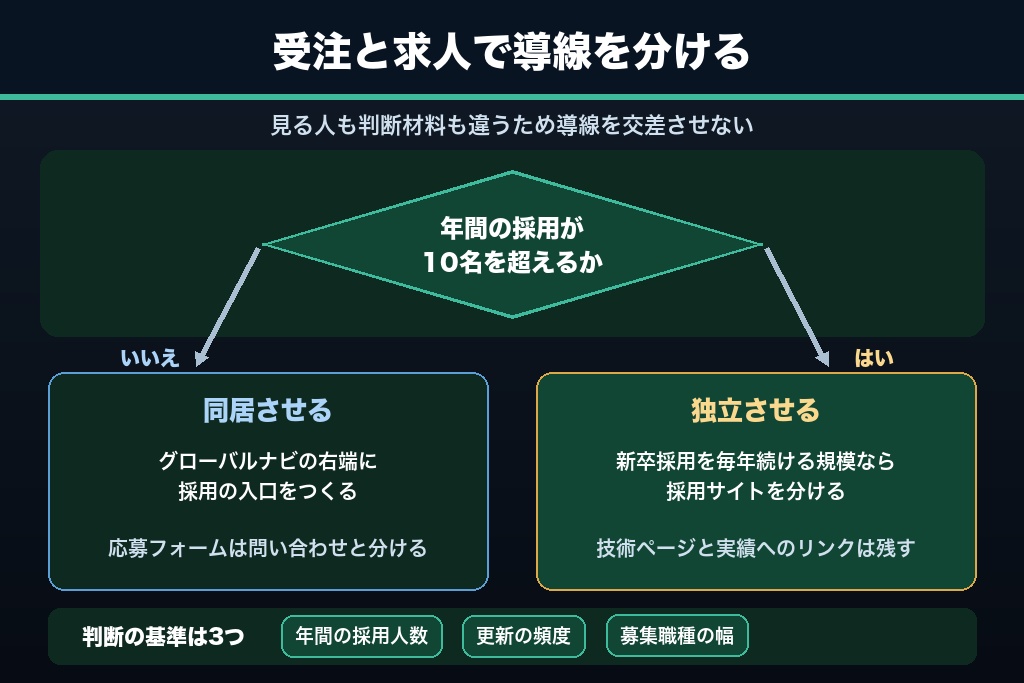 第13章 採用ページを同居させるか分けるか｜製造業のホームページで受注と人材募集を両立させる判断
