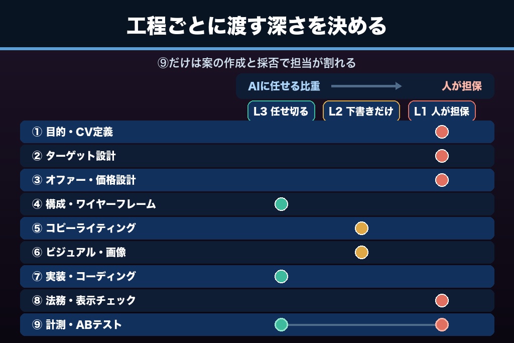 第1章 LP制作の9工程をAI委譲レベルで仕分ける|任せる工程と任せない工程の判断表