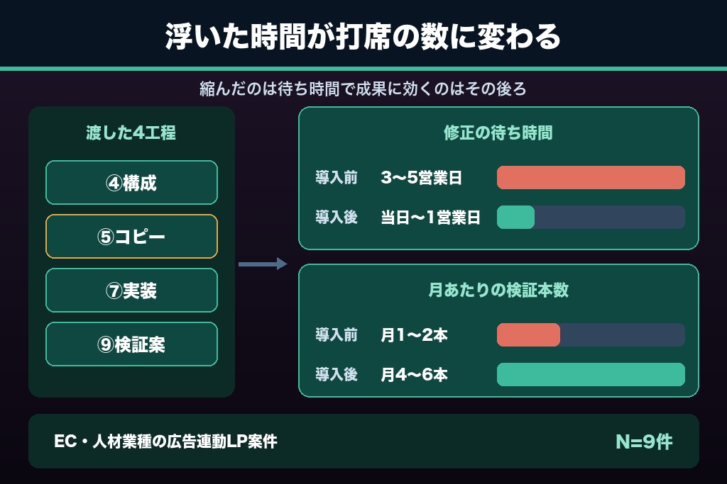 第2章 AIに任せて成果が伸びる4工程|LP制作のスピードと検証回数が変わる理由