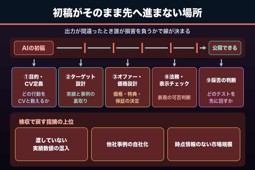 第3章 人が担保しないと崩れる5工程|LP制作でAIの限界が表面化する場所