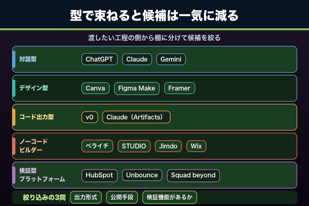 第5章 工程別に選ぶLP制作AIツール14選|コピー・デザイン・実装・検証で使い分ける