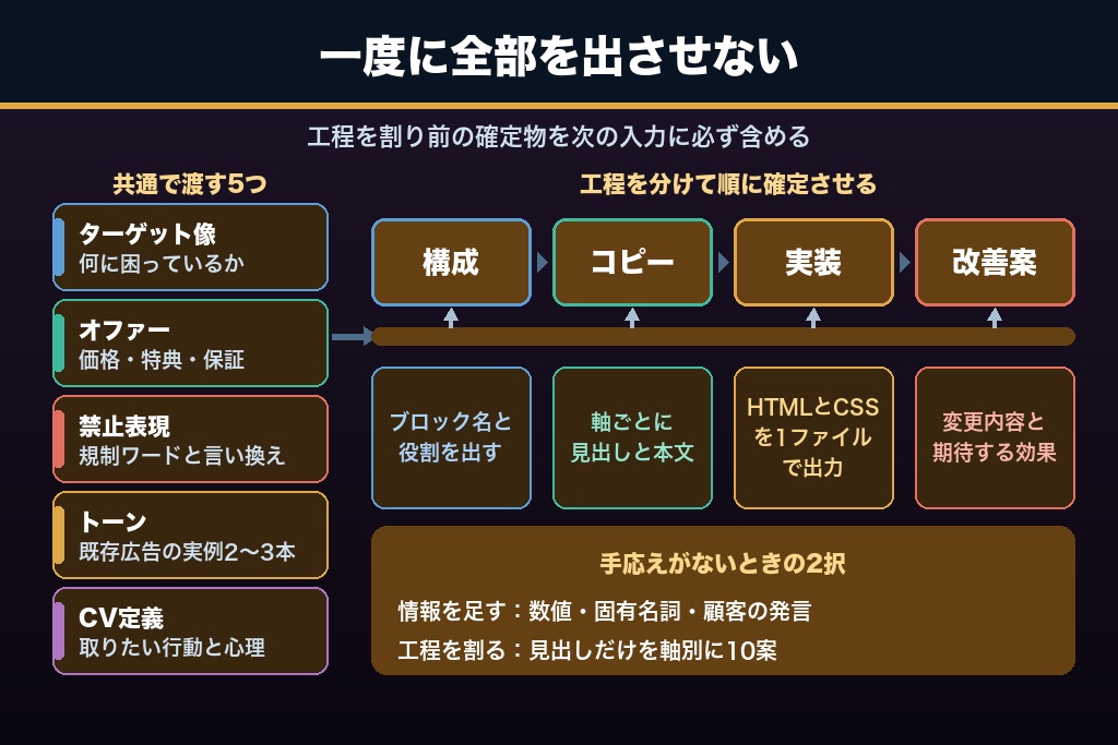 第6章 工程ごとに分ける指示設計|LP制作でAIの出力精度を上げる5つの入力情報