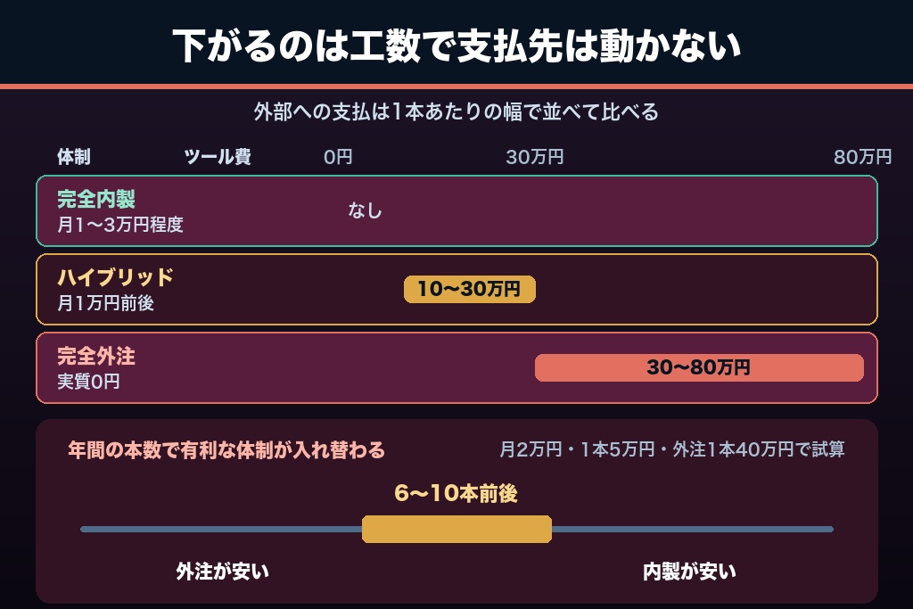 第8章 内製・ハイブリッド・外注で変わるLP制作の総コスト|AI活用で何が下がるのか