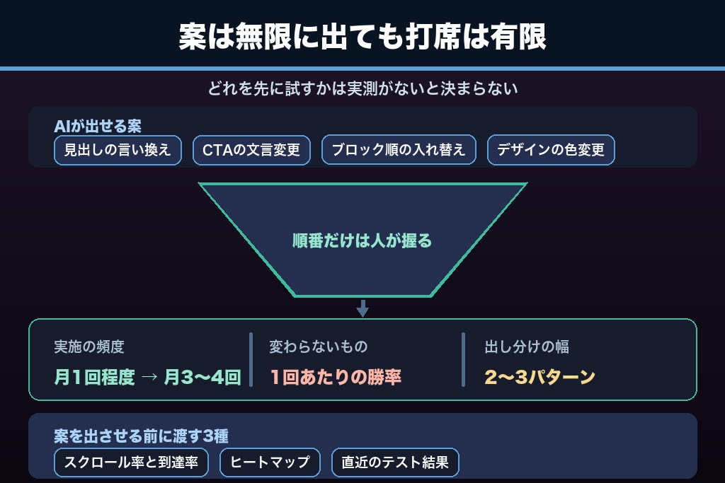 第9章 公開後にAIが効くのはここ|ABテストとLPO改善サイクルの回し方