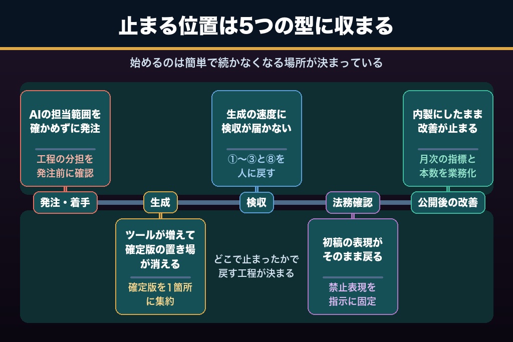 第10章 AI導入でつまずいた5つのケース|LP制作が止まる原因と立て直し方