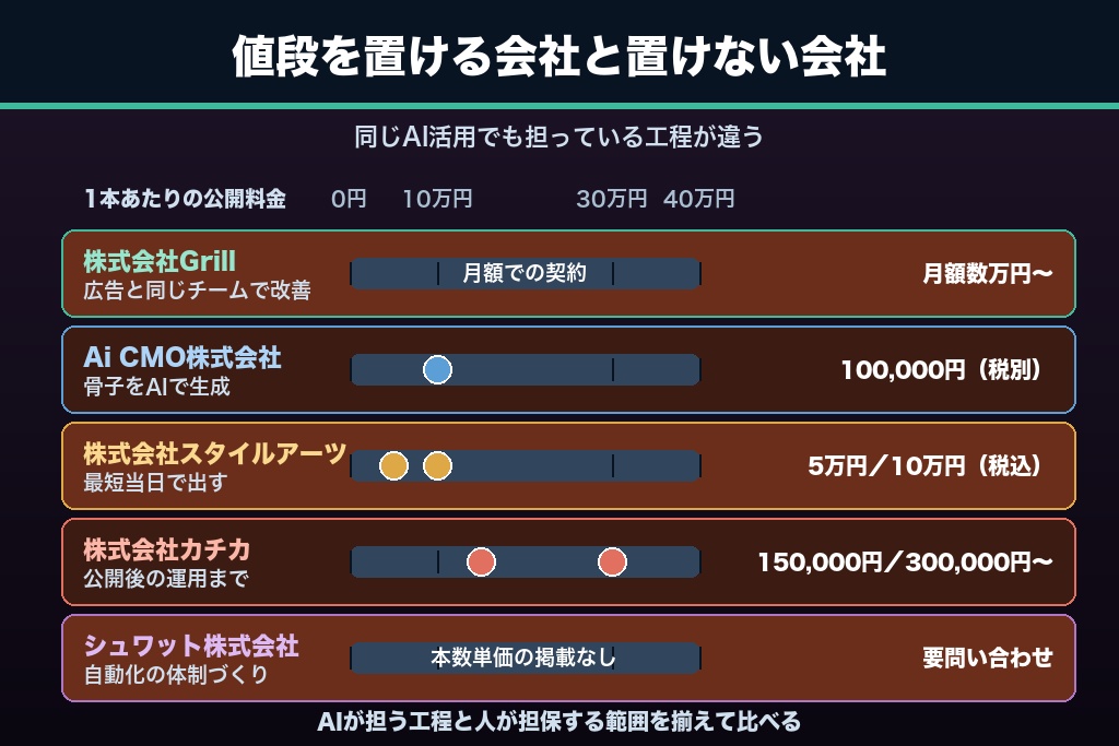 第11章 AI活用に強いLP制作会社5選|任せられる工程と料金体系で比較