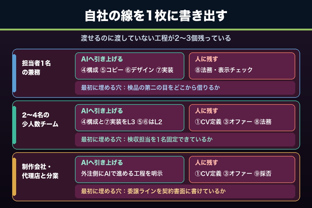 第13章 AIと人の担当を決めることがLP制作の成果を分ける