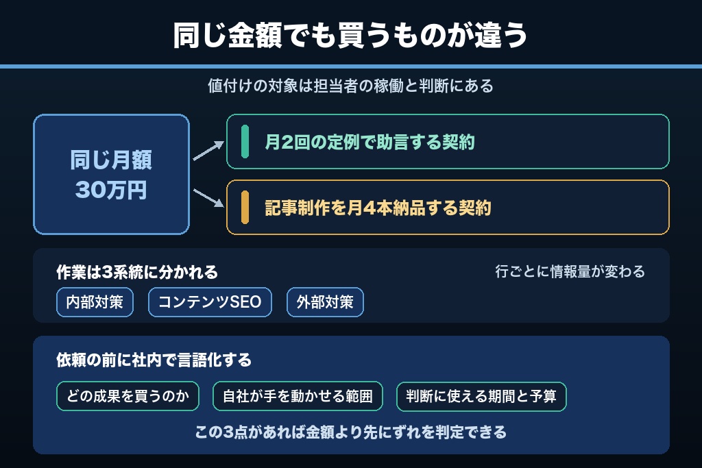 第1章 SEOの見積もりが金額比較で失敗する理由｜成果物が確定しない役務契約の読み方