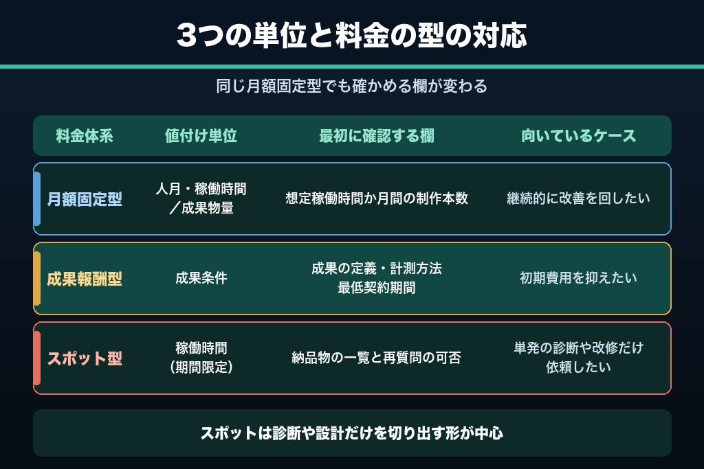 第2章 SEO見積もりの値付け単位は3つ｜人月・成果物量・成果条件の見分け方