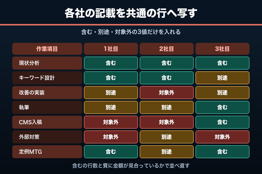 第3章 相見積もりのSEO費用を「含有範囲マトリクス」で正規化する3ステップ