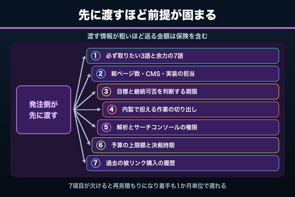 第4章 発注側が先に渡す依頼情報7項目｜SEOの見積もり精度を左右する要素