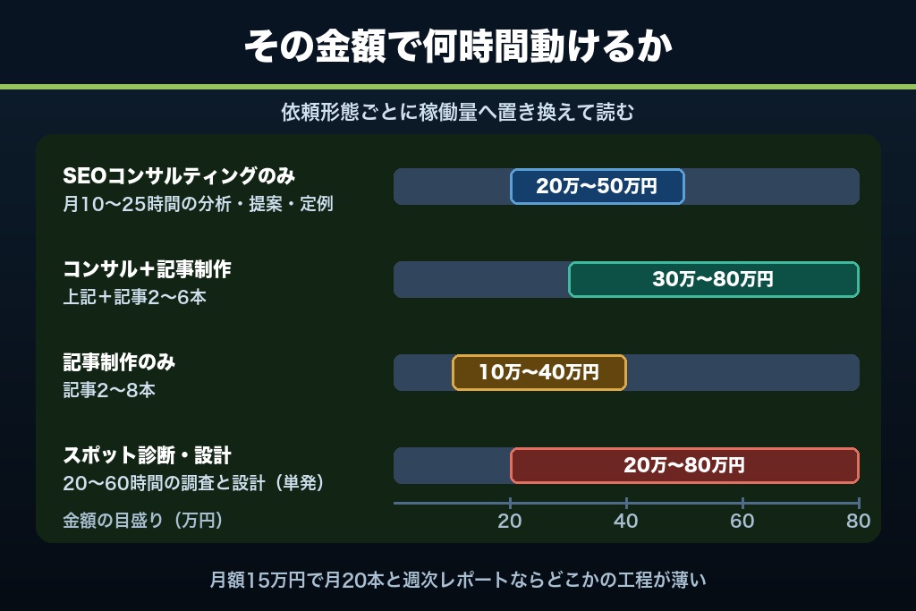 第5章 費用相場から見た見積金額の参照レンジ｜SEOの妥当性を判断する目線合わせ