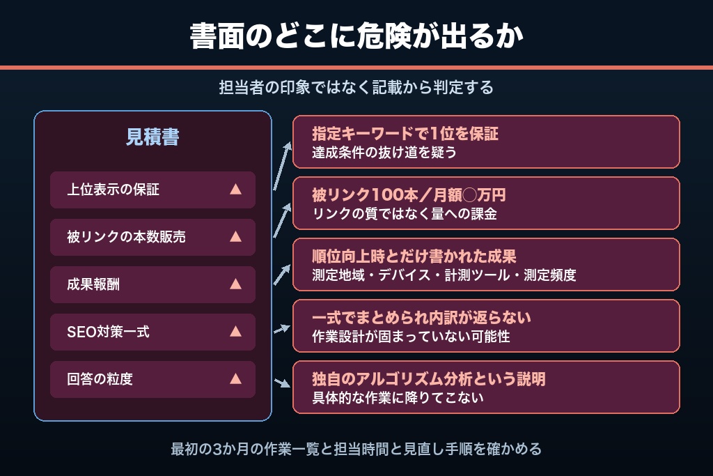 第8章 危険なSEO見積書を見抜く5つのサイン｜上位表示保証と「一式」表記への対処