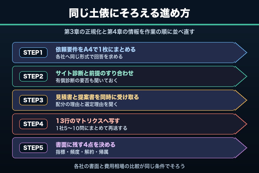 第9章 ヒアリングから発注まで｜SEOの見積もり依頼を同一条件で進める5ステップ