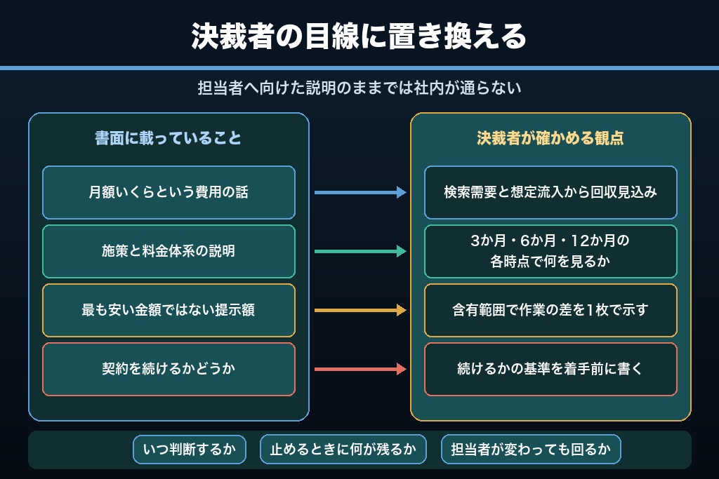 第10章 社内稟議を通すSEO見積もりの説明資料への変換手順｜決裁者が見る4つの観点