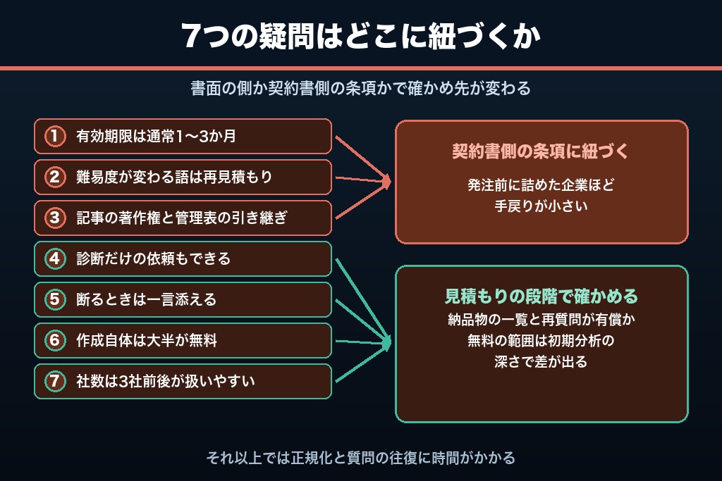 第11章 SEOの見積もり依頼で判断に迷いやすい7つの疑問