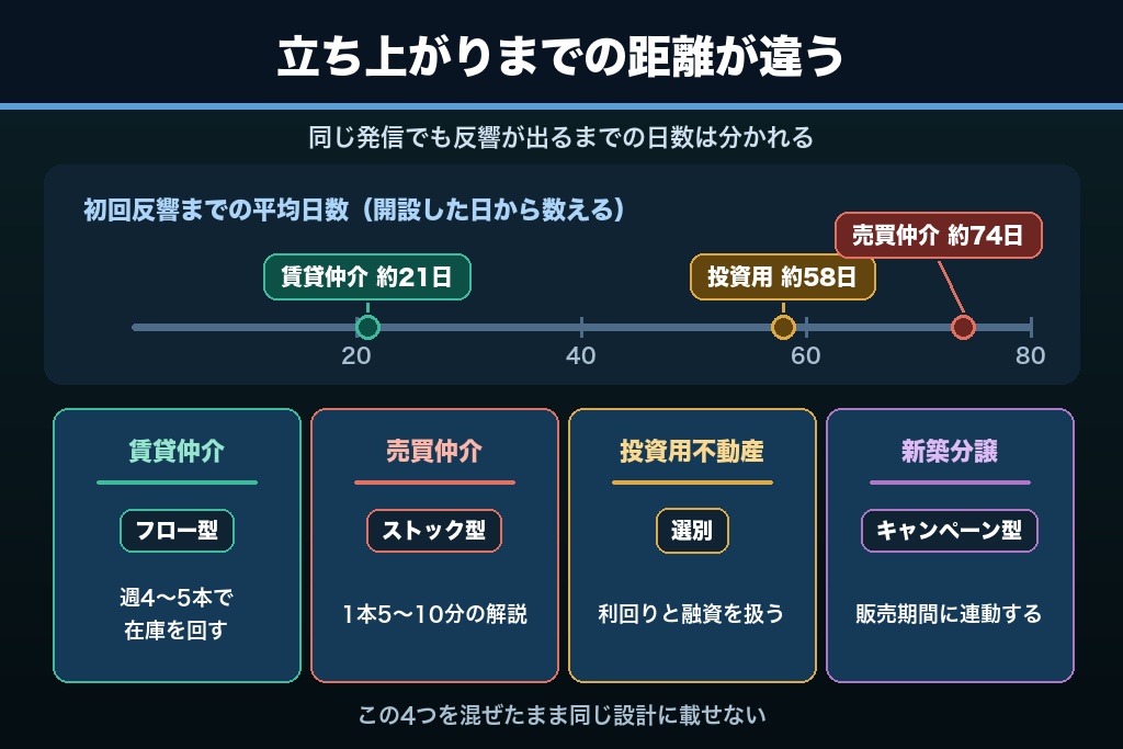 第1章 賃貸仲介・売買仲介・投資用・新築分譲｜不動産のSNS集客は業態で勝ち筋が変わる