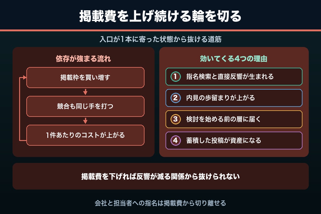 第2章 ポータルサイト依存から抜け出せない不動産集客の構造｜SNSが効く4つの理由