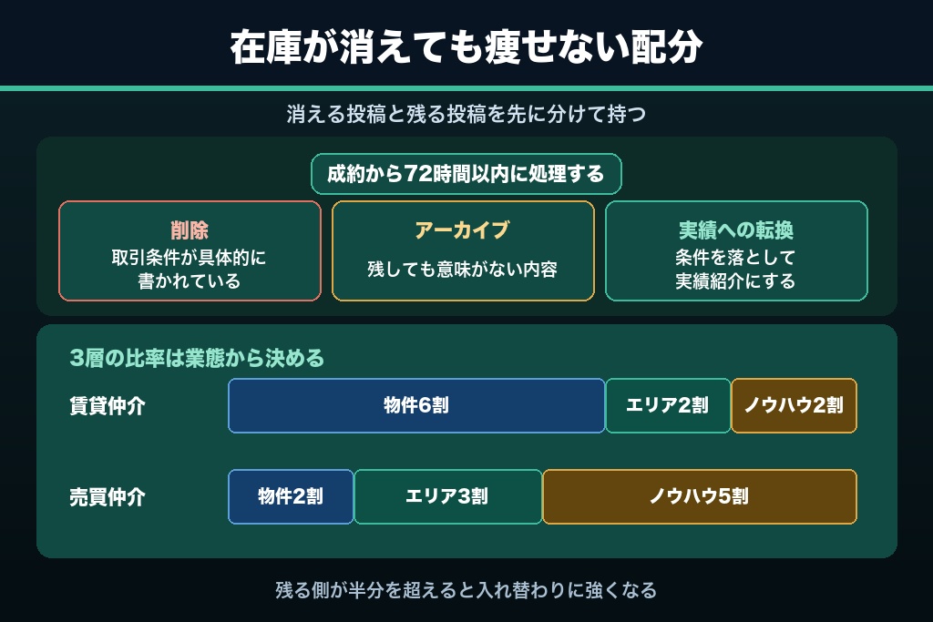 第3章 物件という「流れる在庫」を扱う不動産SNS運用の3つの前提