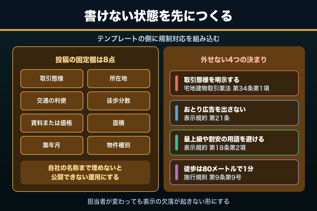 第4章 宅建業法と不動産公正競争規約｜SNS投稿で違反になりやすい表現と回避策