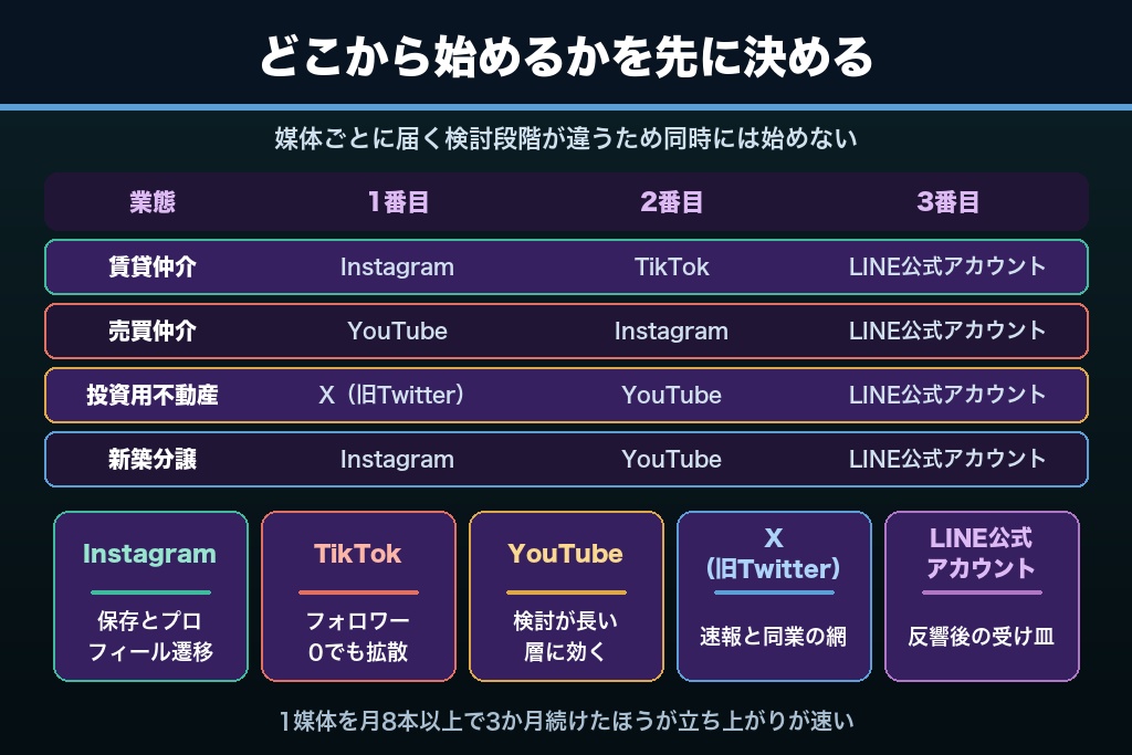 第5章 Instagram・TikTok・YouTube・X・LINE｜不動産SNS集客で使い分ける主要媒体の優先順位