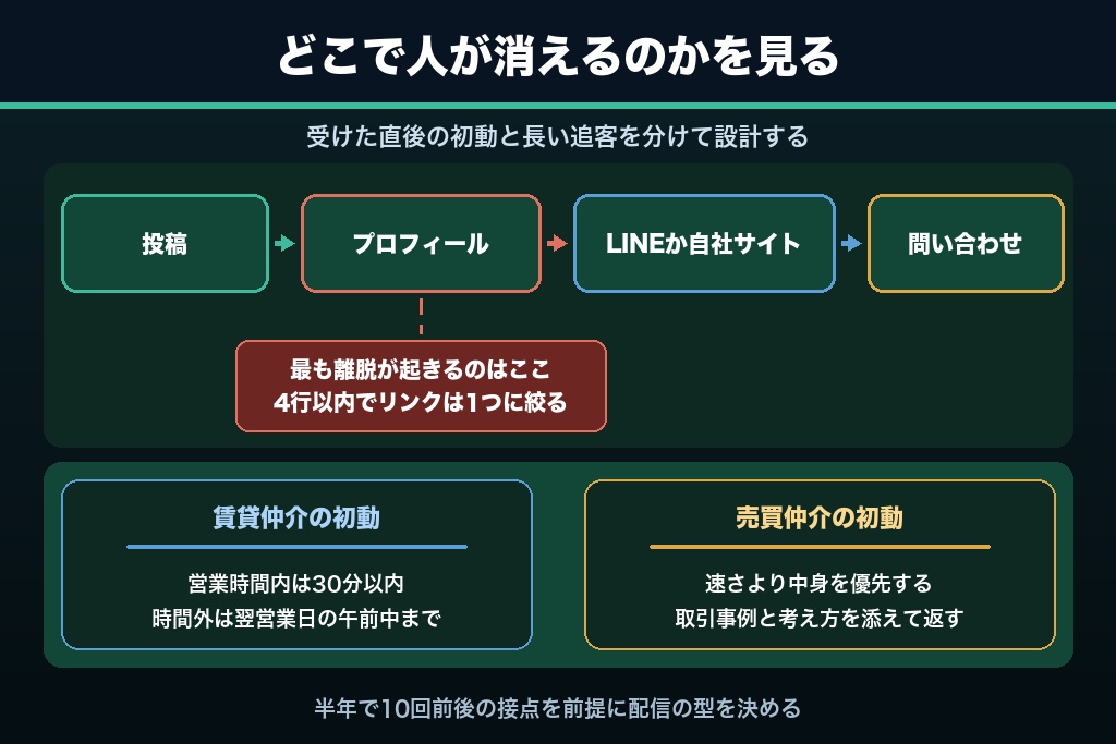 第6章 反響から成約までの距離は業態で変わる｜不動産SNS集客で見込み客を取りこぼさない追客設計