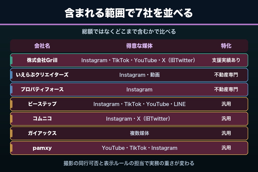 第7章 不動産のSNS集客に強い運用代行会社7選｜支援範囲と料金で比較