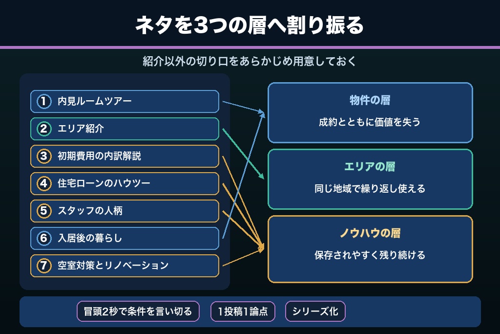 第8章 反響につながる不動産SNSの投稿ネタ8選｜物件紹介だけに頼らない設計