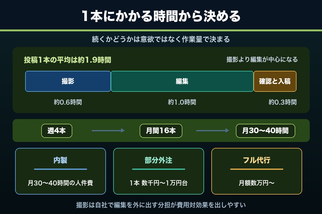 第9章 不動産SNS集客の工数と費用相場｜内製・部分外注・フル代行の損益分岐