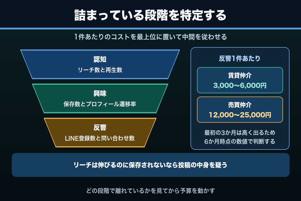第10章 反響単価で見る不動産SNS集客のKPI設計｜認知から問い合わせまでの指標