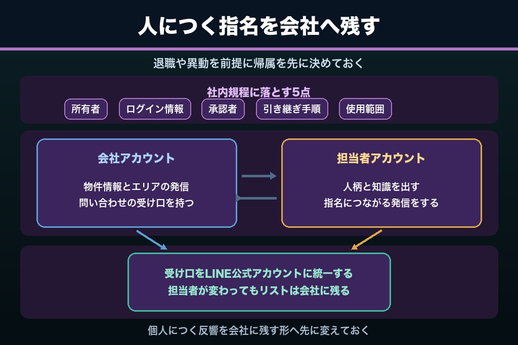 第12章 会社アカウントと個人アカウントの使い分け｜不動産SNS集客で担当者のフォロワーを資産化する方法