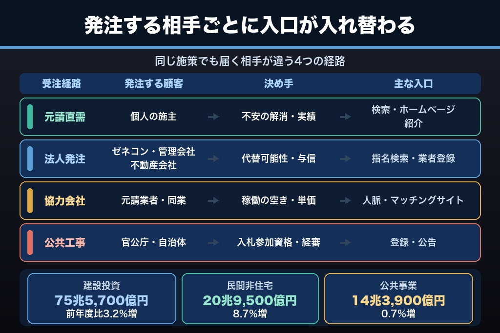 第1章 建設業の集客は「受注チャネルの構成比」から設計する｜下請・直需・法人・公共の4経路