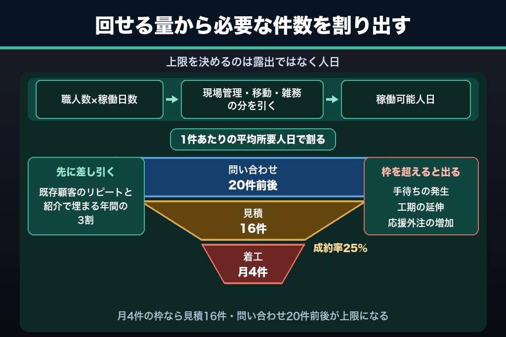 第2章 施工キャパから逆算する建設業の集客量｜職人数×工期で決まる受注上限の考え方