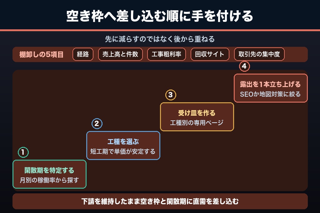 第3章 下請依存度を3年で下げる受注ポートフォリオの組み替え手順｜建設業の集客ロードマップ