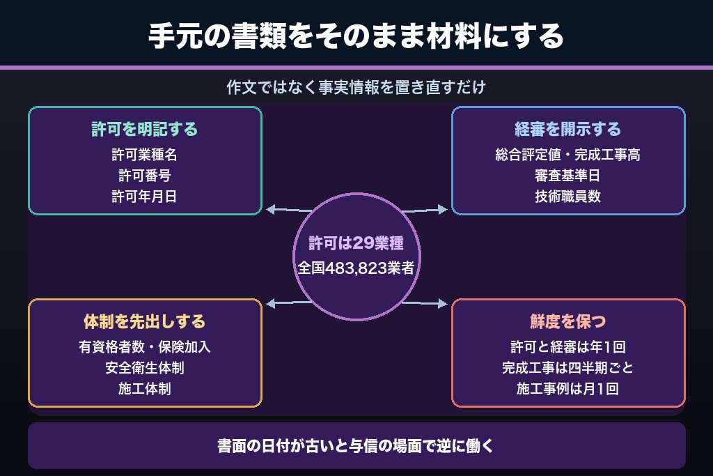 第4章 建設業許可・経審・与信を営業資料に変える｜信頼情報を集客に転用する4つの見せ方