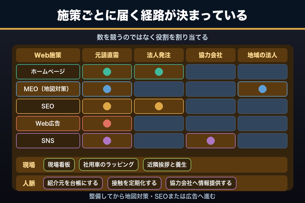 第6章 Web・現場・人脈の役割分担で組む建設業の集客施策マップ｜チャネル別の効き方