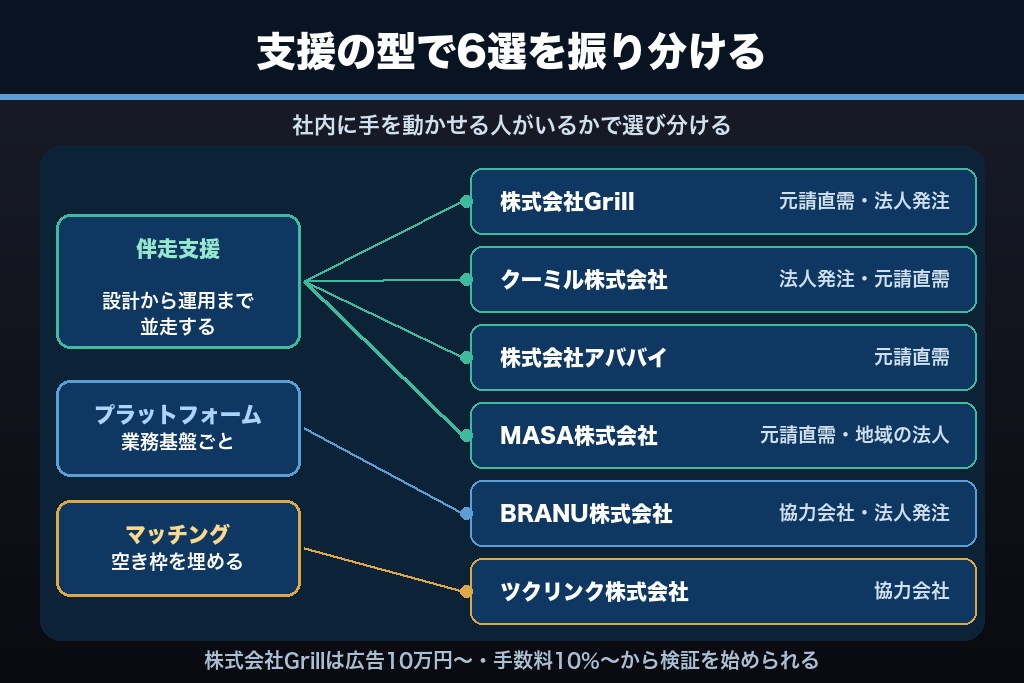 第7章 建設業の集客・受注チャネル整備に強い支援会社6選｜伴走支援とプラットフォームで比較